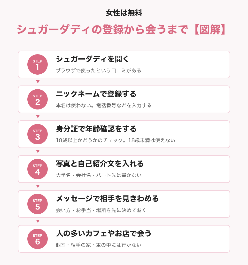 シュガーダディの登録から会うまでの流れ【図解】女性は無料