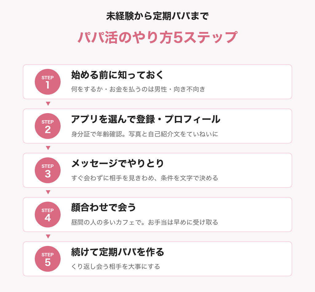 パパ活のやり方5ステップの図解。始める前、アプリ選びと登録・プロフィール、メッセージ、顔合わせ、定期パパ