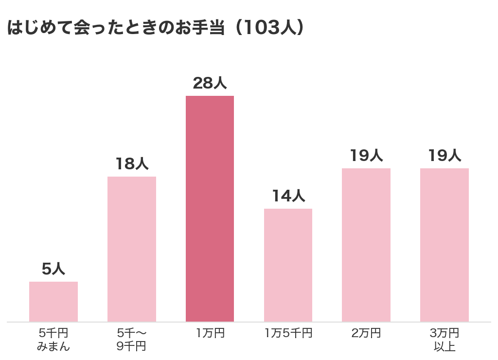 はじめて会ったときのお手当の分布(金額で答えた103人)。1万円が28人でいちばん多い