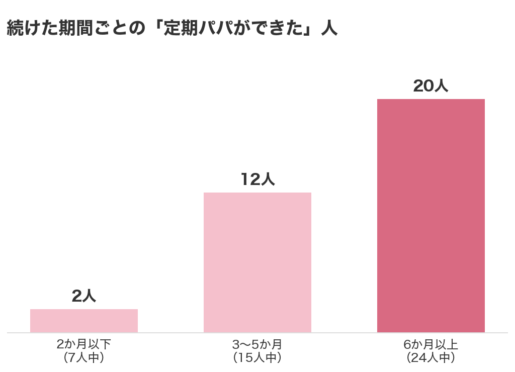続けた期間ごとの定期パパができた人数。2か月以下7人中2人、3〜5か月15人中12人、6か月以上24人中20人
