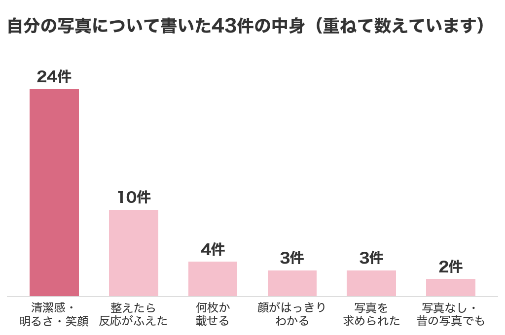 パパ活の経験者が自分の写真について書いた43件の中身のグラフ。清潔感・明るさ・笑顔24件、写真を整えたら反応がふえた10件