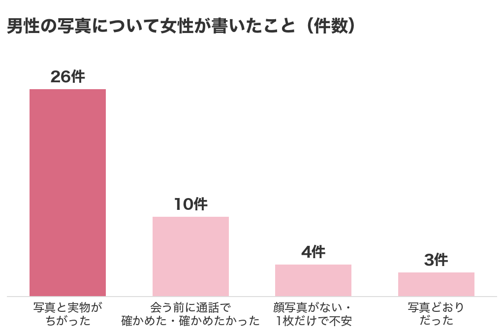 男性の写真について女性が書いたことのグラフ。写真と実物がちがった26件、会う前に通話で確かめた・確かめたかった10件