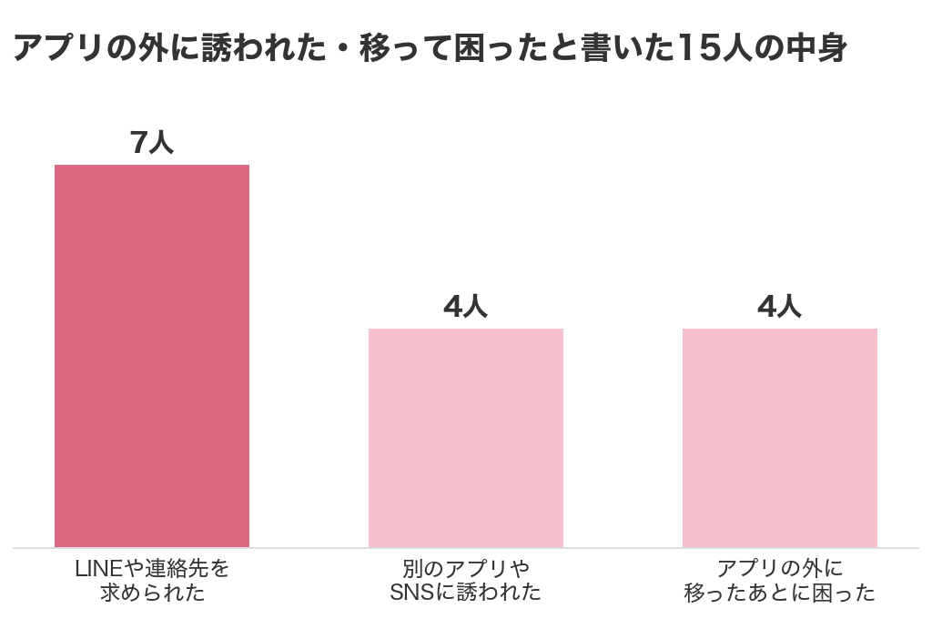 パパ活アプリの外に誘われた・移って困ったと書いた15人の中身(LINEや連絡先を求められた7人・別のアプリやSNSに誘われた4人・移ったあとに困った4人)