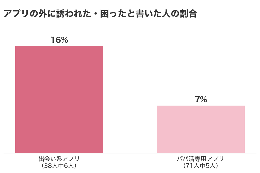 アプリの外に誘われた・困ったと書いた人の割合(出会い系アプリ38人中6人で16%・パパ活専用アプリ71人中5人で7%)