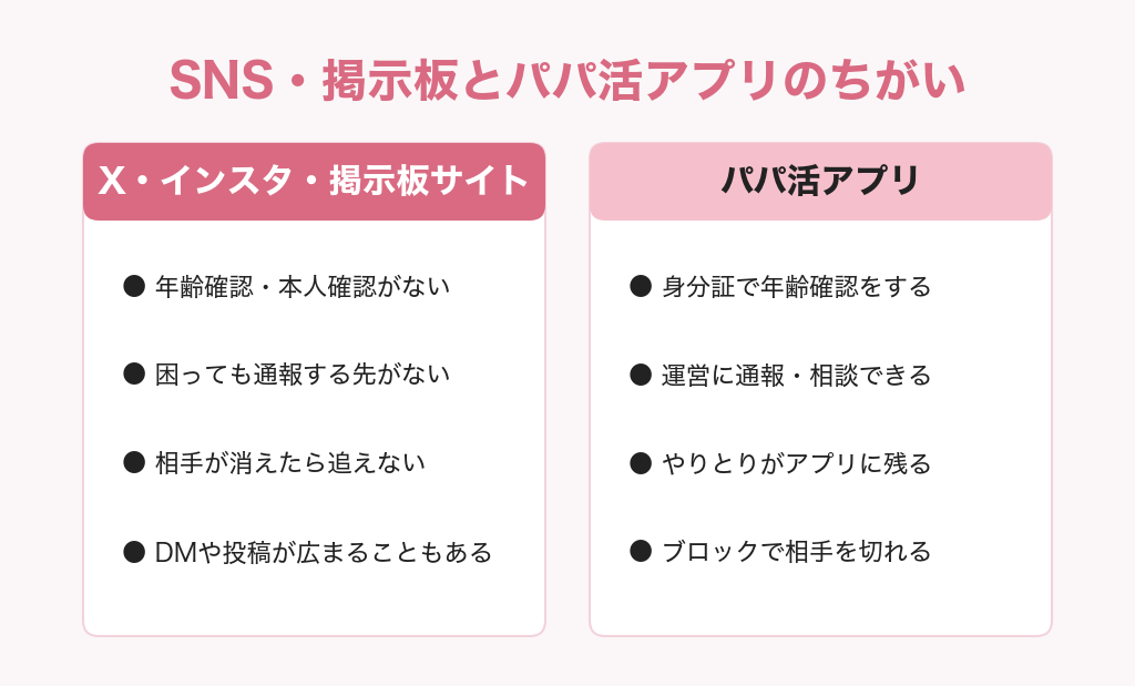 X(Twitter)・インスタ・掲示板サイトとパパ活アプリのちがい(年齢確認・通報・やりとりの記録・ブロック)