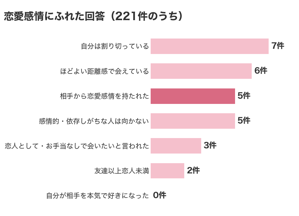 パパ活の口コミ221件のうち恋愛感情にふれた回答の件数。自分は割り切っている7件、相手から恋愛感情を持たれた5件、自分が相手を本気で好きになった0件