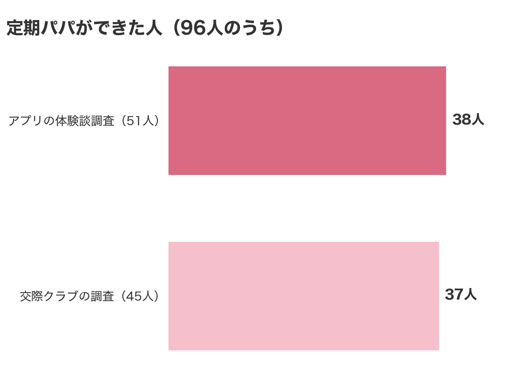 定期パパができた人は96人のうち75人（アプリの体験談調査51人中38人・交際クラブの調査45人中37人）