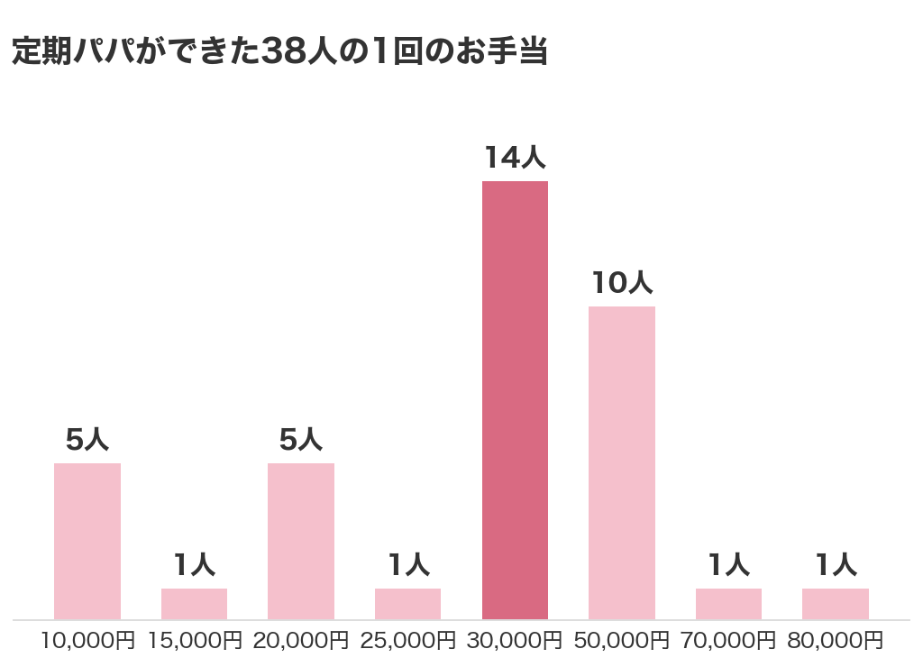定期パパができた38人の1回のお手当。30,000円が14人でいちばん多く、まんなかは30,000円