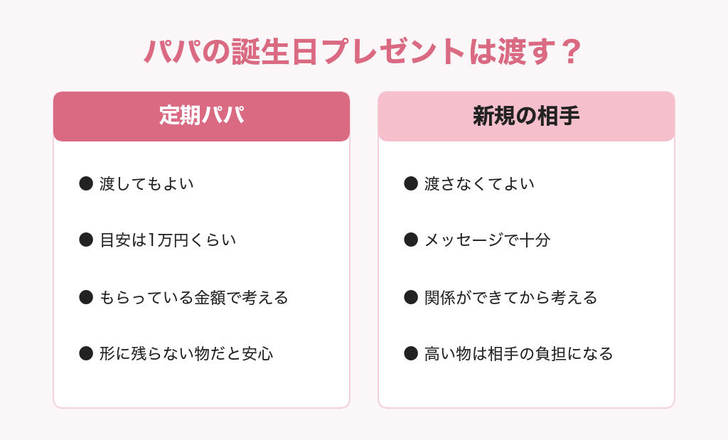 パパの誕生日プレゼントは定期パパなら渡してもよく目安は1万円くらい、新規の相手には渡さなくてよい
