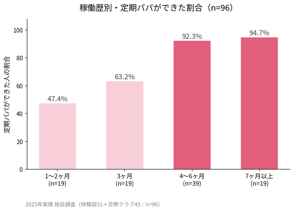 稼働歴別・定期パパができた割合