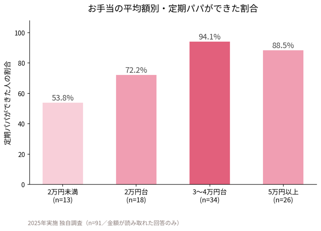お手当の平均額別・定期パパができた割合