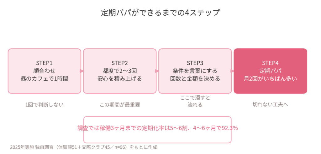 定期パパができるまでの4ステップ