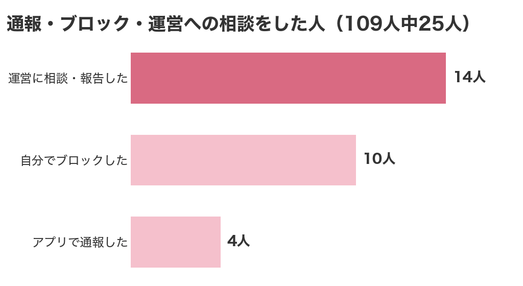 パパ活アプリで通報・ブロック・運営への相談をした人(口コミ調査109人中25人)。運営に相談・報告した14人、自分でブロックした10人、アプリで通報した4人