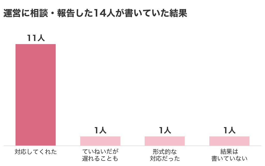 パパ活アプリの運営に相談・報告した14人が書いていた結果。対応してくれた11人、ていねいだが遅れることも1人、形式的な対応だった1人、結果は書いていない1人
