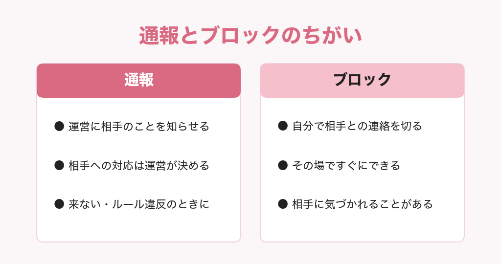 パパ活アプリの通報とブロックのちがいの図解