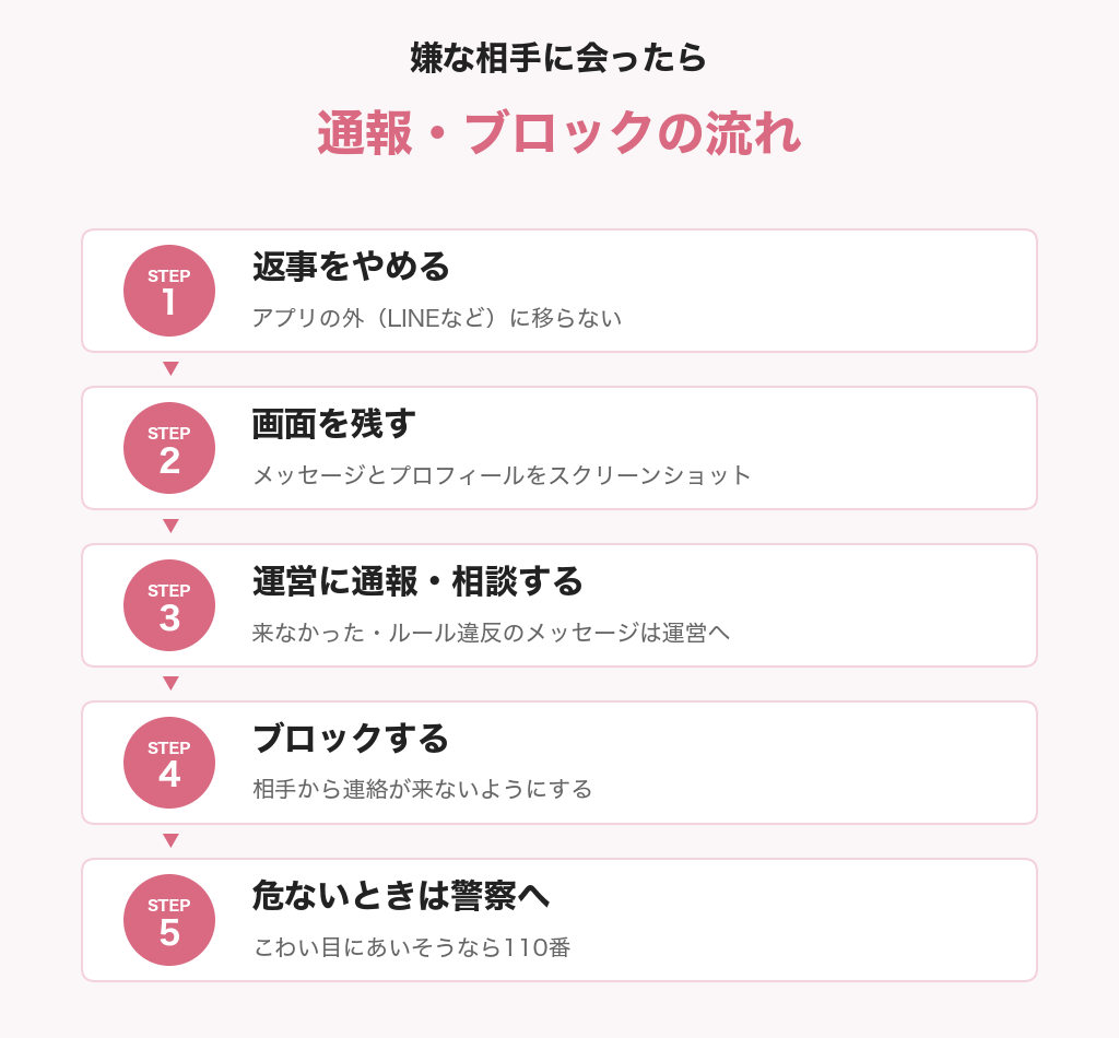 パパ活アプリで嫌な相手に会ったときの通報・ブロックの流れ5ステップの図解