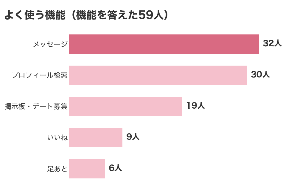 パパ活アプリでよく使う機能(弊社の口コミ調査で機能を答えた59人)。メッセージ32人、プロフィール検索30人、掲示板・デート募集19人、いいね9人、足あと6人