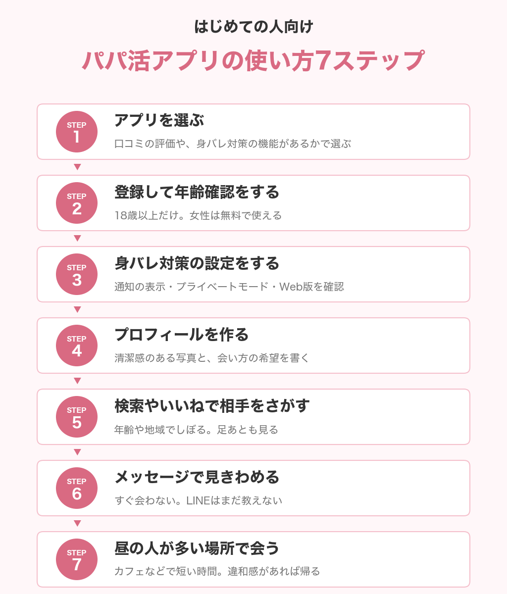 はじめての人向けパパ活アプリの使い方7ステップ。アプリを選ぶ、登録して年齢確認、身バレ対策の設定、プロフィールを作る、検索やいいねで相手をさがす、メッセージで見きわめる、昼の人が多い場所で会う