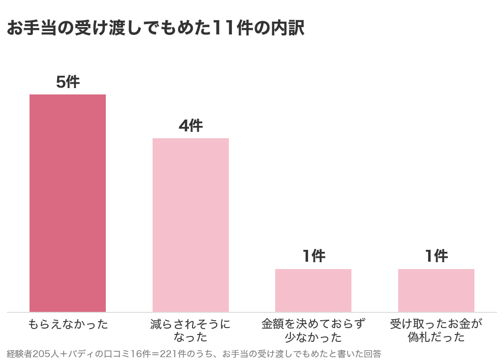 お手当の受け渡しでもめた11件の内訳。もらえなかった5件、減らされそうになった4件、金額を決めておらず少なかった1件、受け取ったお金が偽札だった1件