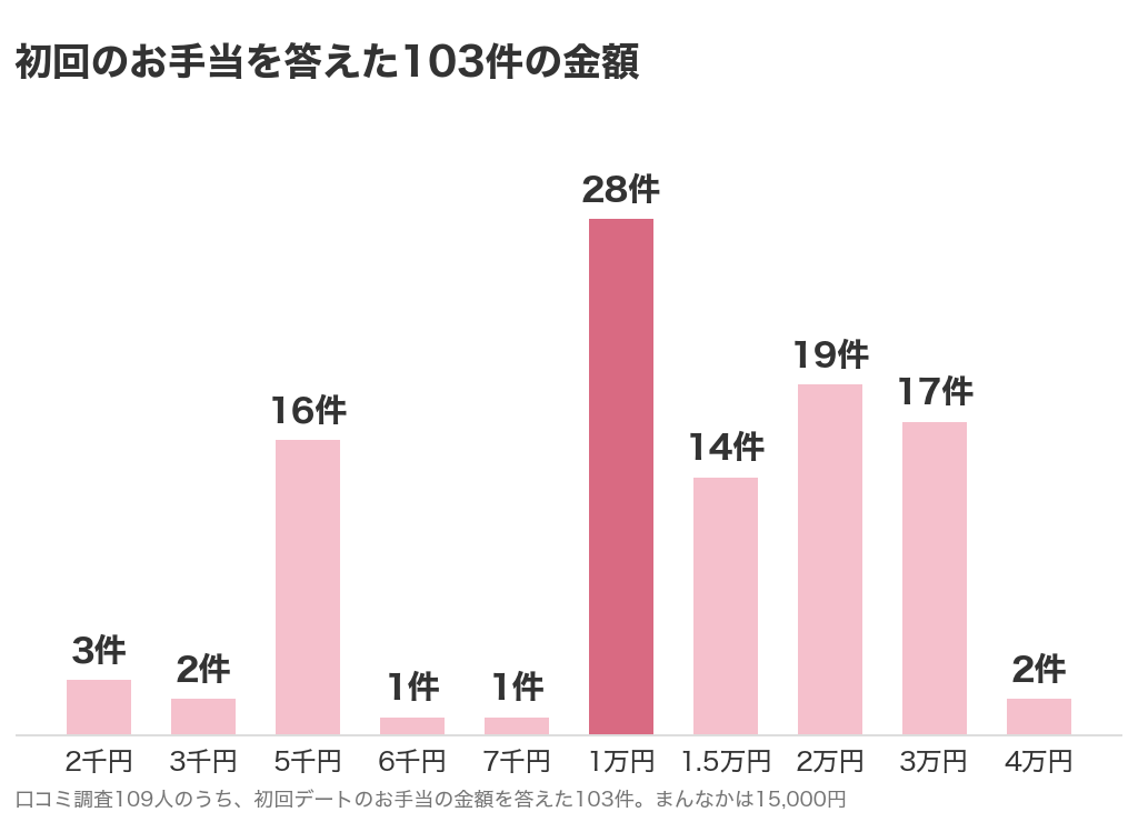 初回デートのお手当を答えた103件の金額。1万円が28件でいちばん多く、2万円19件、3万円17件、5千円16件、1.5万円14件と続く