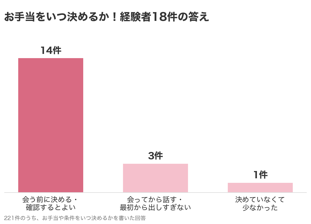 お手当をいつ決めるかを書いた18件の内訳。会う前に決める・確認するとよいが14件、会ってから話す・最初から出しすぎないが3件、決めていなくて少なかったが1件