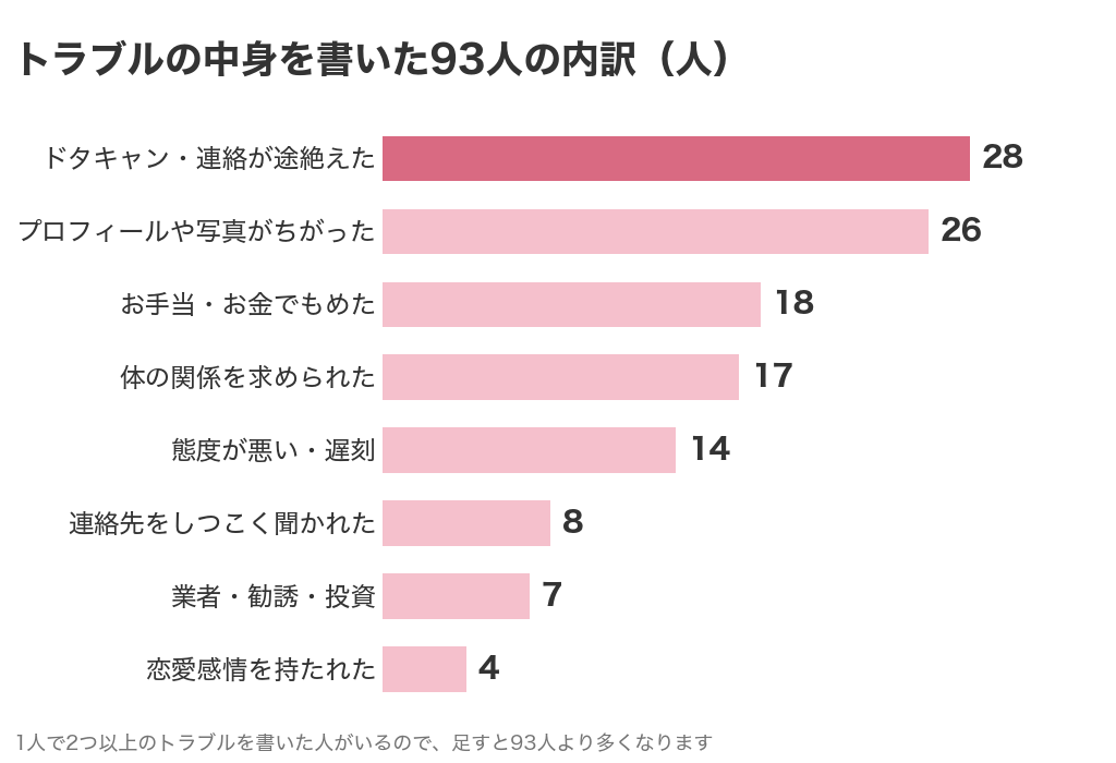 パパ活のトラブルの中身を書いた93人の内訳。ドタキャン28人、プロフィールや写真がちがった26人、お手当・お金でもめた18人、体の関係を求められた17人、態度が悪い・遅刻14人、連絡先をしつこく聞かれた8人、業者・勧誘・投資7人、恋愛感情を持たれた4人