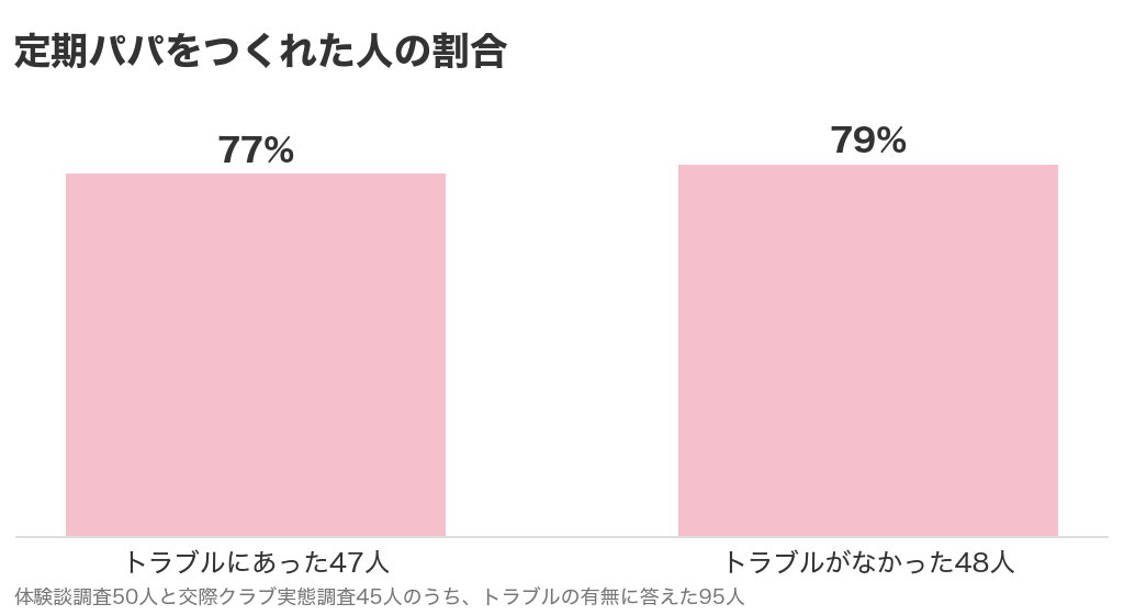 定期パパをつくれた人の割合。トラブルにあった47人では77%、トラブルがなかった48人では79%