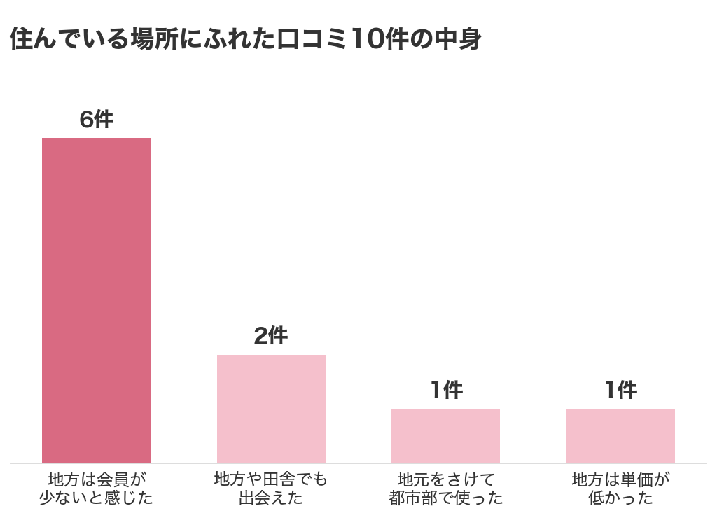 住んでいる場所にふれた口コミ10件の中身。地方は会員が少ないと感じた6件、地方や田舎でも出会えた2件、地元をさけて都市部で使った1件、地方は単価が低かった1件