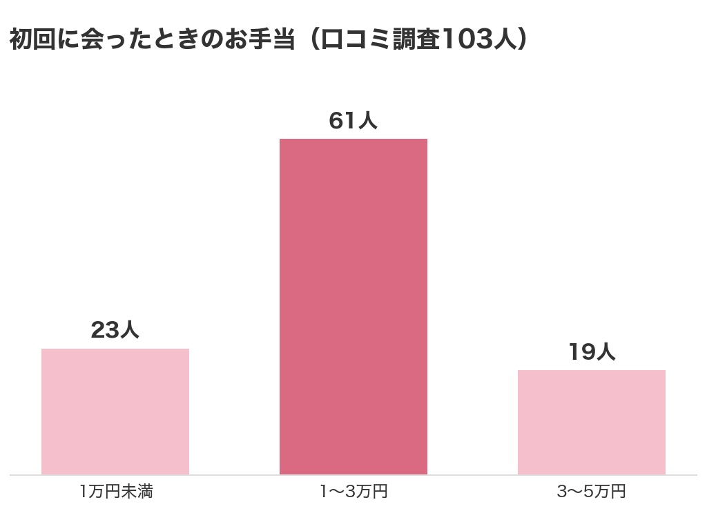 初回に会ったときのお手当。口コミ調査103人のうち1万円未満23人、1〜3万円61人、3〜5万円19人