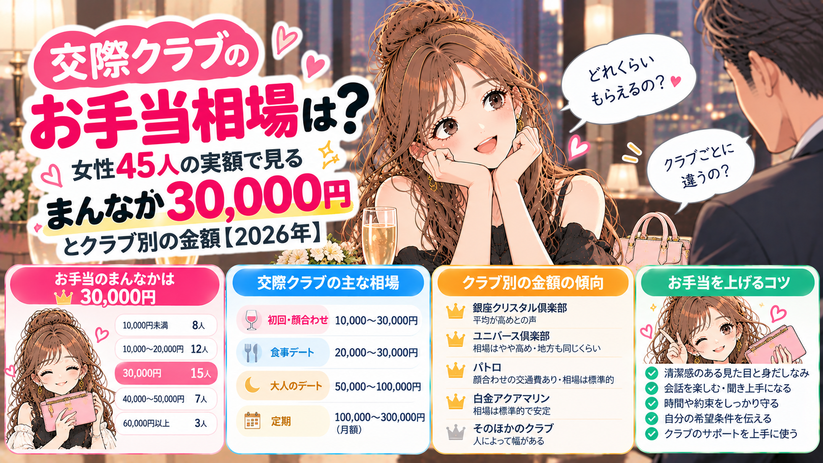 交際クラブのお手当相場は？女性45人の実額で見るまんなか30,000円とクラブ別の金額【2026年】