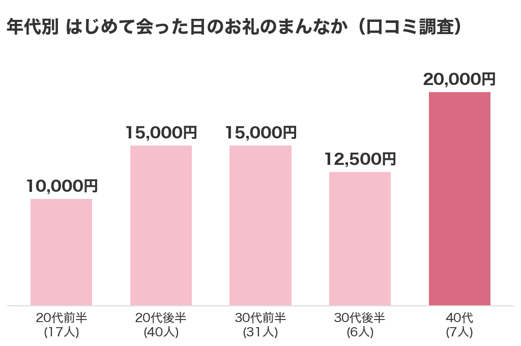 年代別のはじめて会った日のお礼のまんなか。40代は7人で20,000円