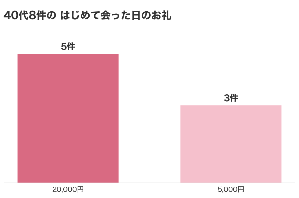 40代の回答8件のはじめて会った日のお礼。20,000円が5件、5,000円が3件