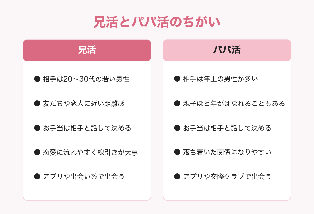 兄活とパパ活のちがいの図解