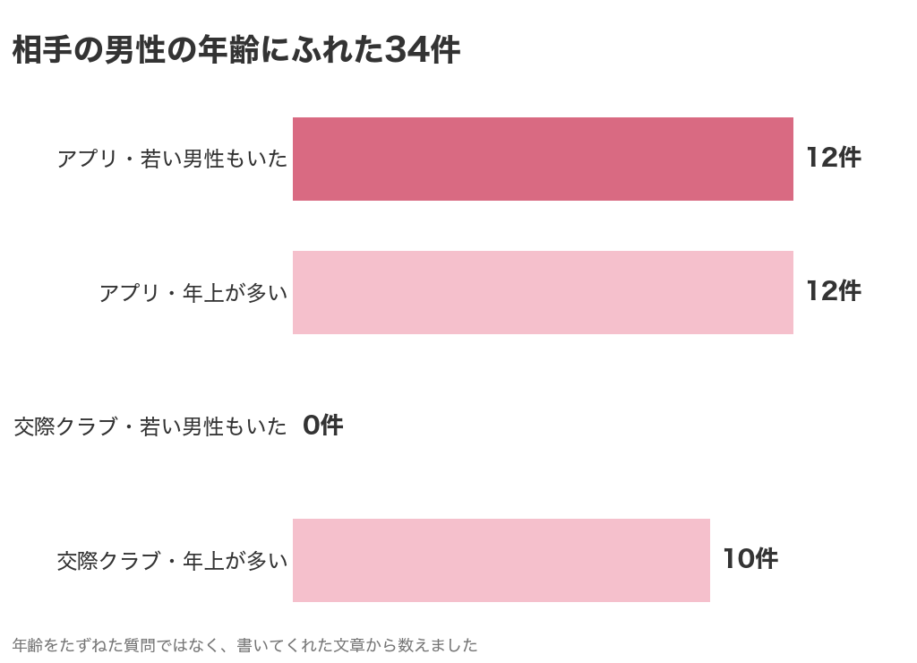 相手の男性の年齢にふれた口コミ34件。パパ活アプリ・出会い系は若い男性もいた12件と年上が多い12件、交際クラブは年上が多い10件