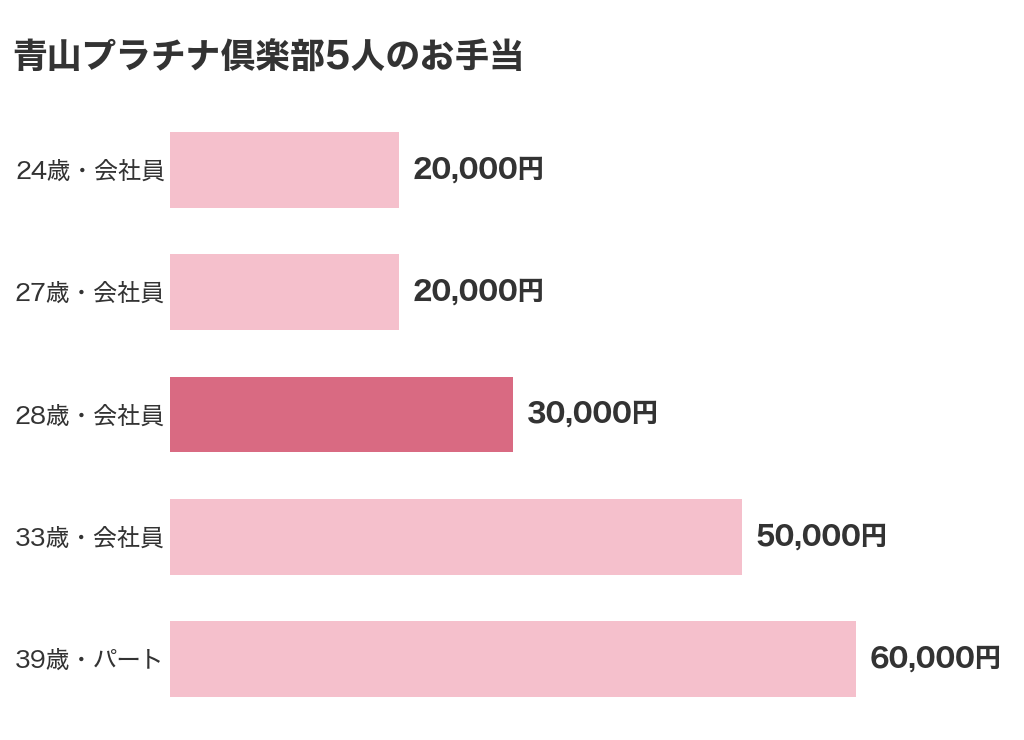 青山プラチナ倶楽部を使った女性5人のお手当（20,000円から60,000円・まんなか30,000円）