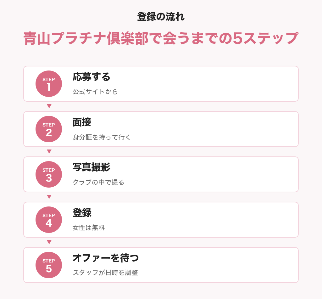 青山プラチナ倶楽部で会うまでの5ステップ（応募・面接・写真撮影・登録・オファー待ち）