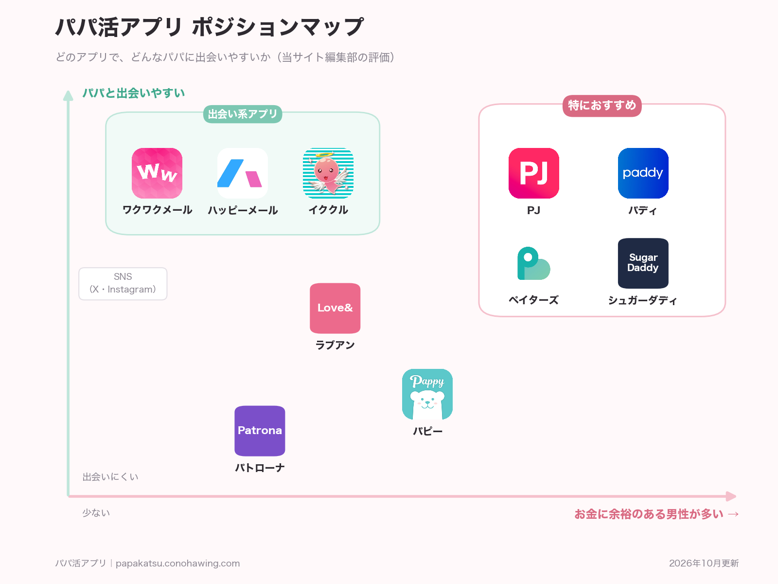 パパ活アプリのポジションマップ。横はお金に余裕のある男性の多さ、縦はパパとの出会いやすさ。特におすすめはPJ・パディ・ペイターズ・シュガーダディ。出会い系アプリはワクワクメール・ハッピーメール・イククル
