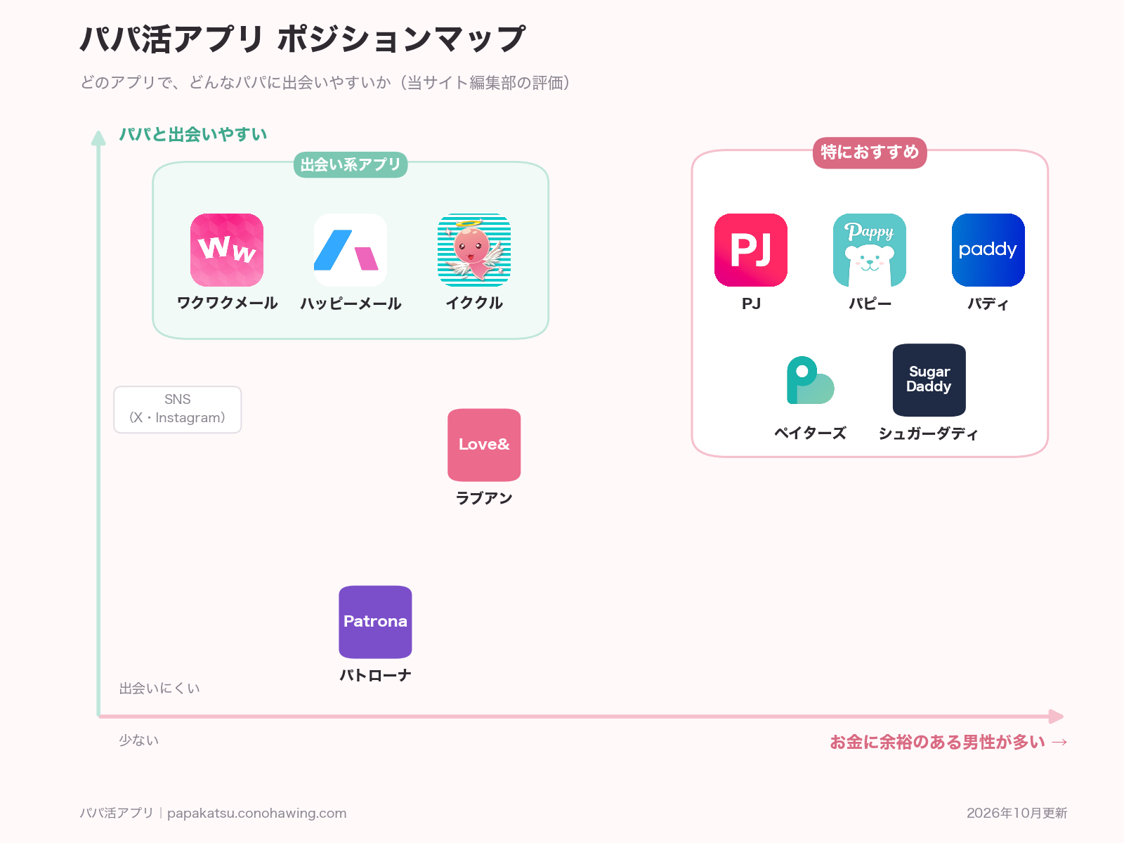 パパ活アプリのポジションマップ。横はお金に余裕のある男性の多さ、縦はパパとの出会いやすさ。特におすすめはPJ・パピー・パディ・ペイターズ・シュガーダディ。出会い系アプリはワクワクメール・ハッピーメール・イククル