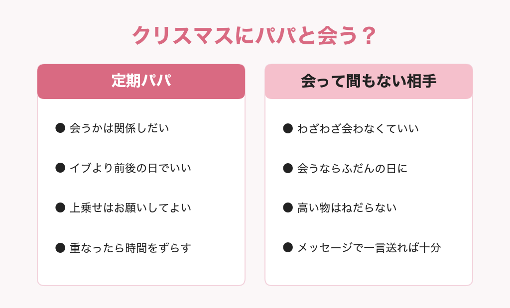 クリスマスにパパと会うかを定期パパと会って間もない相手でくらべた図