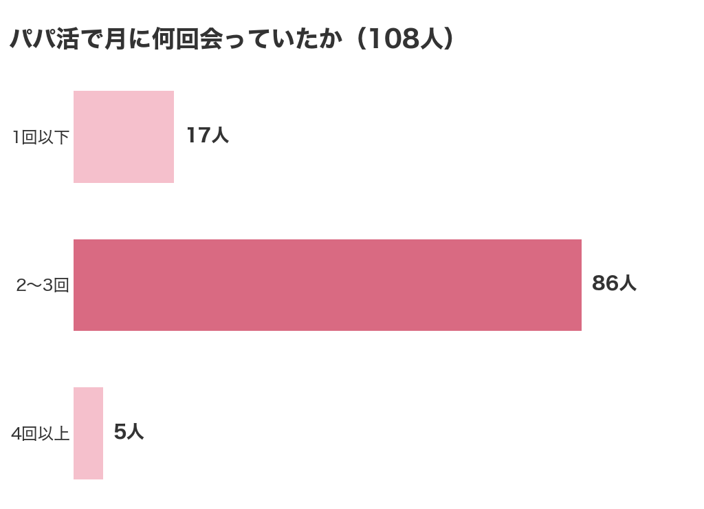 パパ活で月に何回会っていたかのグラフ。108人のうち月2〜3回が86人