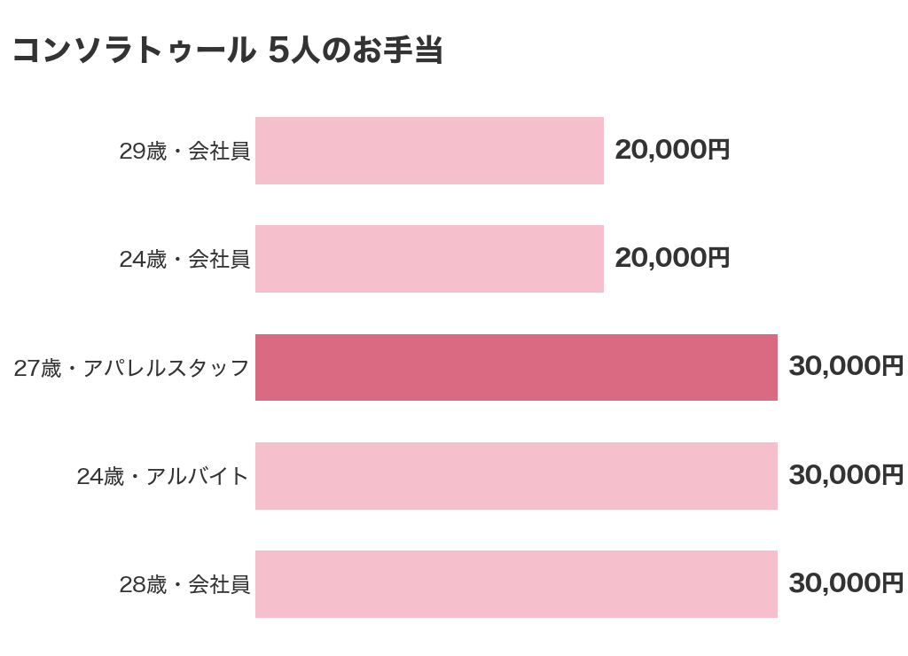 コンソラトゥールを使った女性5人のお手当の金額(20,000円から30,000円・まんなか30,000円)