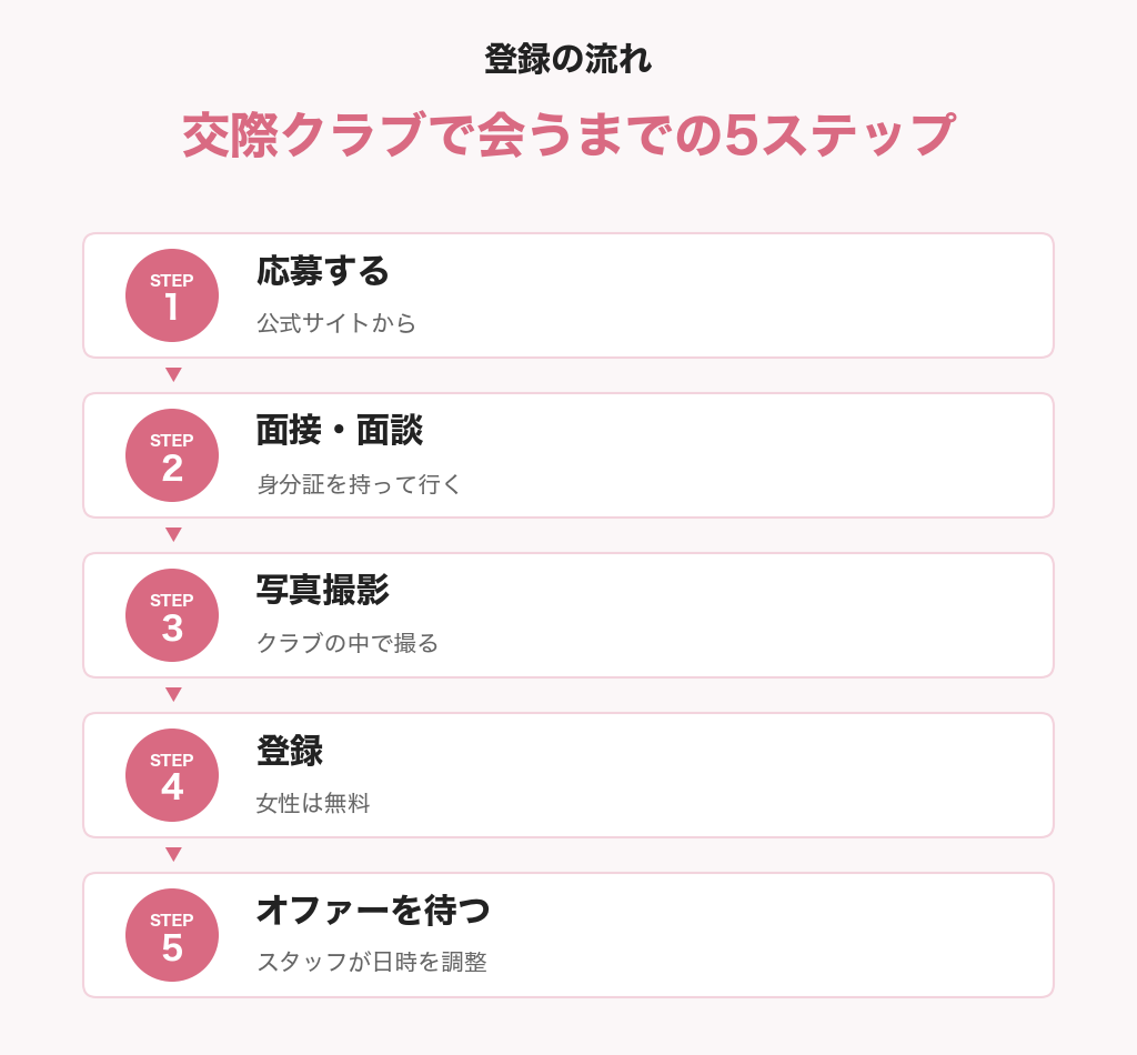 交際クラブで会うまでの5ステップ(応募・面接と面談・写真撮影・登録・オファーを待つ)