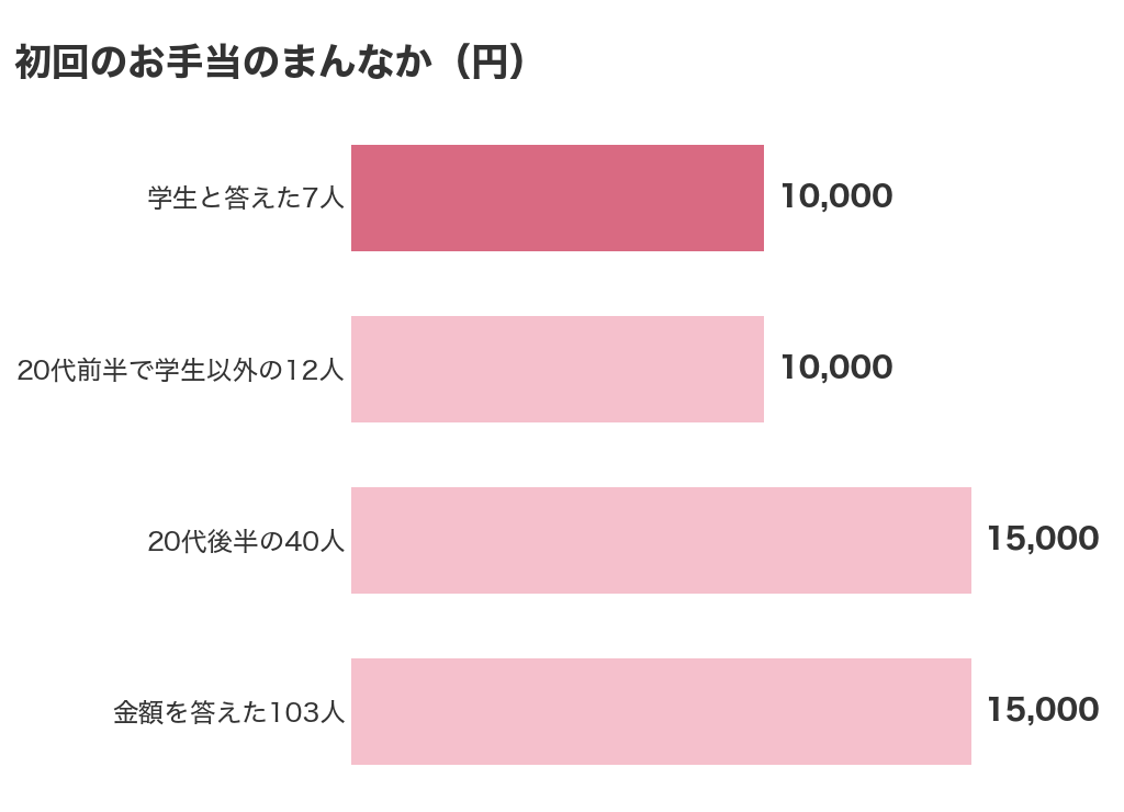 初回のお手当のまんなか。学生と答えた7人は10,000円、20代前半で学生以外の12人も10,000円、20代後半の40人と金額を答えた103人は15,000円