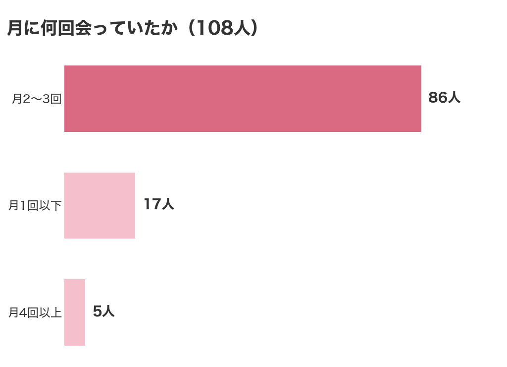 月に何回会っていたか。108人のうち月2〜3回が86人、月1回以下が17人、月4回以上が5人