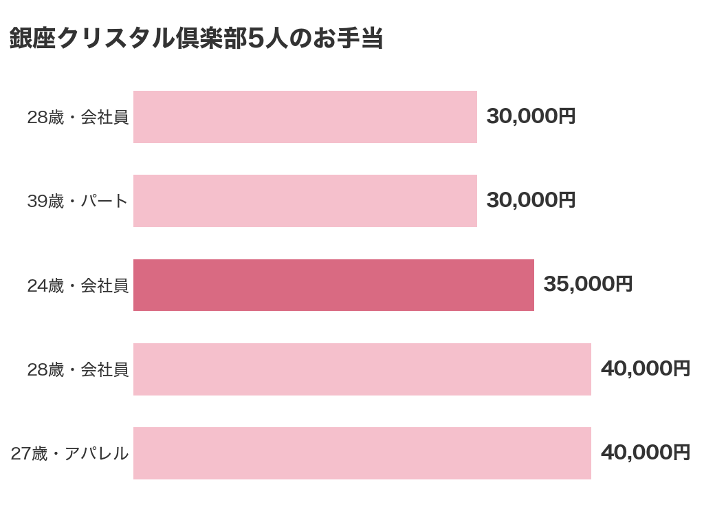 銀座クリスタル倶楽部を使った女性5人のお手当の金額(30,000円から40,000円・まんなか35,000円)