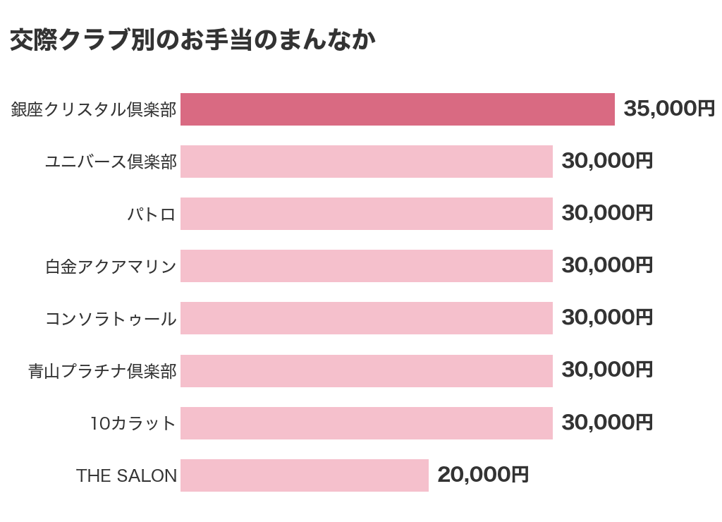 いま使える交際クラブ8つのお手当のまんなかのくらべ(銀座クリスタル倶楽部は35,000円)