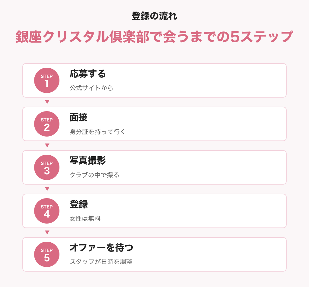 銀座クリスタル倶楽部で男性と会うまでの5ステップ(応募・面接・写真撮影・登録・オファー待ち)
