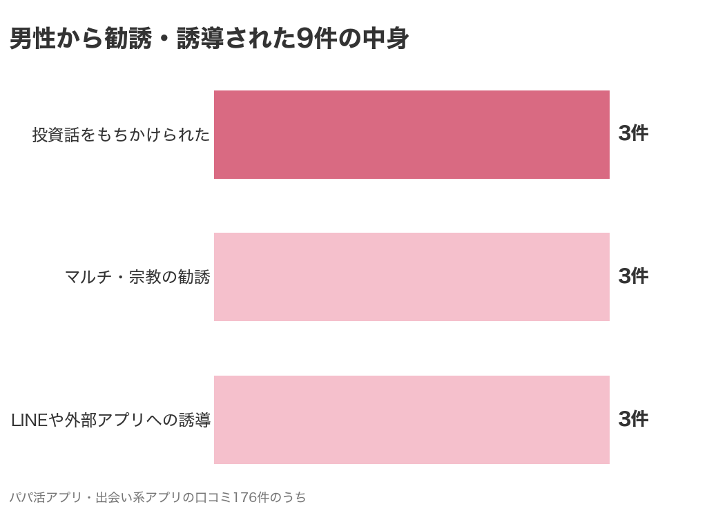 男性から勧誘・誘導された9件の中身（投資話3件・マルチや宗教の勧誘3件・LINEや外部アプリへの誘導3件）