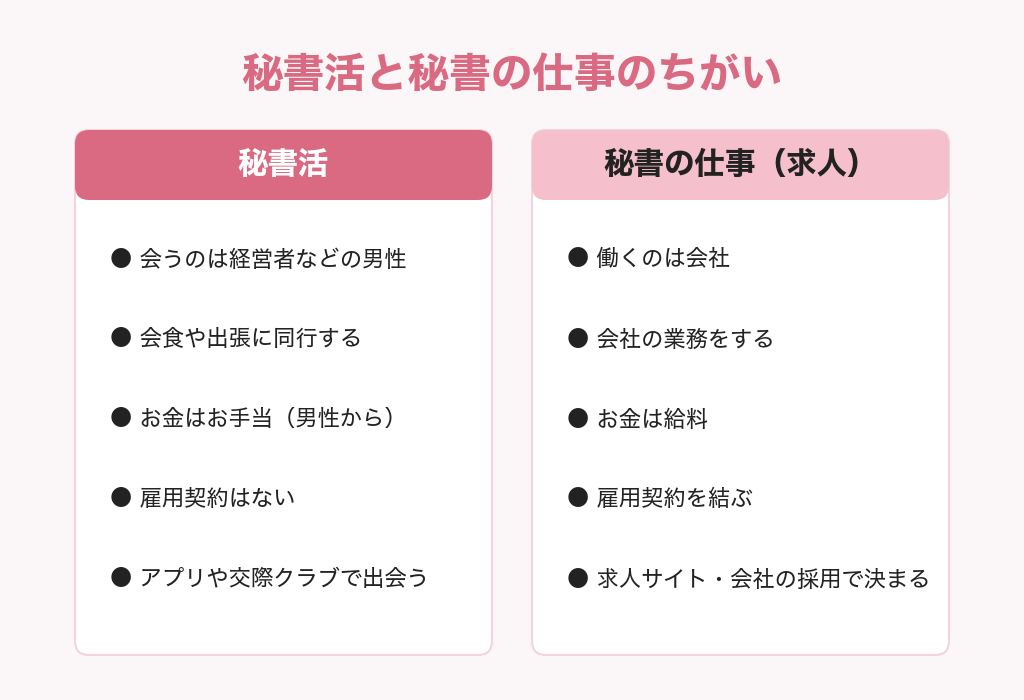 秘書活と秘書の仕事（求人）のちがいをくらべた図