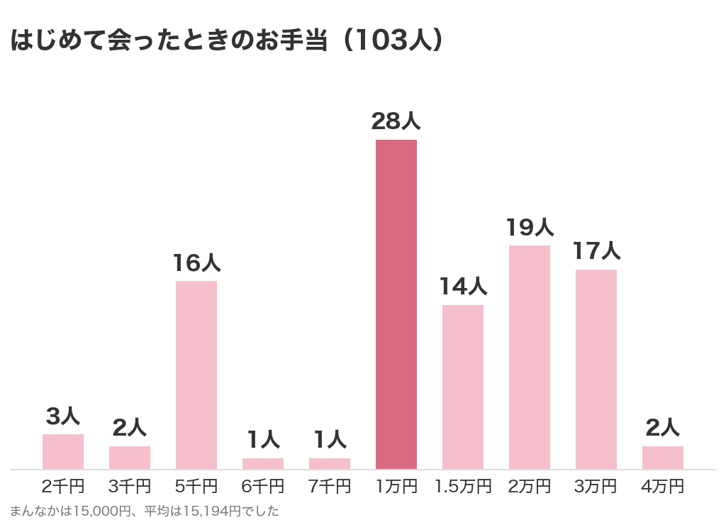 パパ活ではじめて会ったときのお手当の金額別の人数(弊社の口コミ調査で答えた103人・まんなか15,000円)